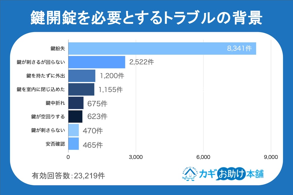 鍵開錠を必要とするトラブルの背景グラフ