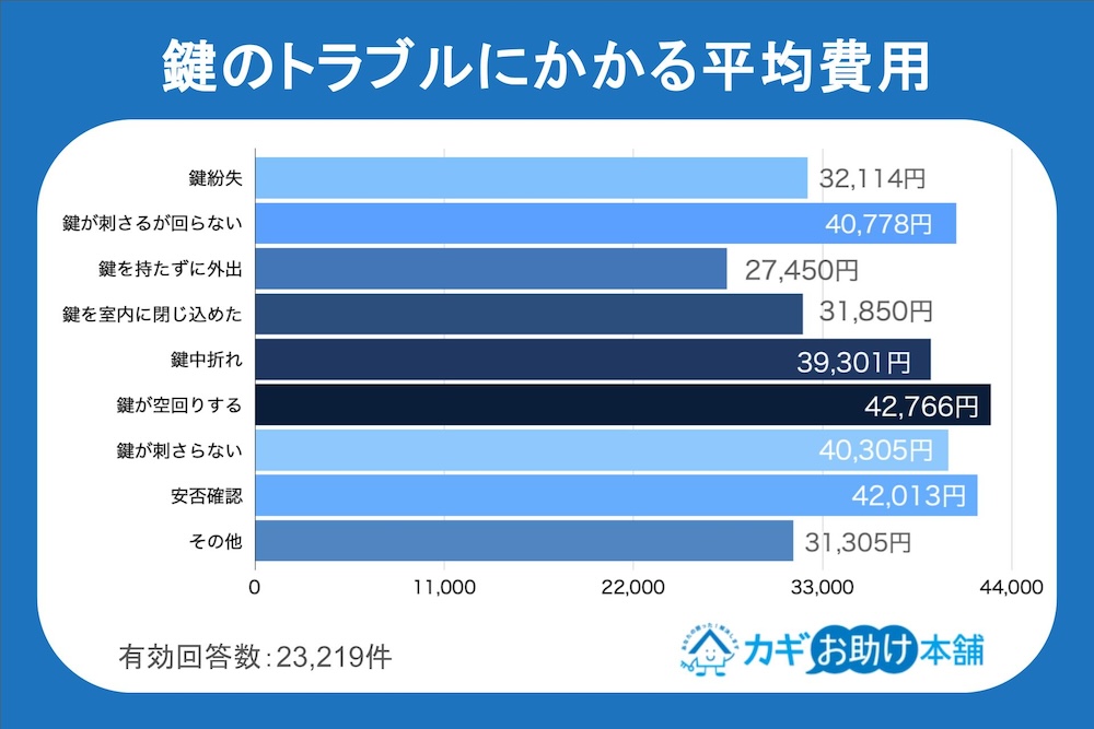 鍵開けの費用相場