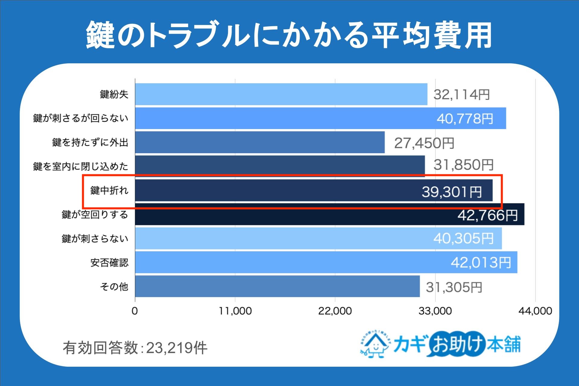 鍵のトラブルにかかる平均費用グラフ
