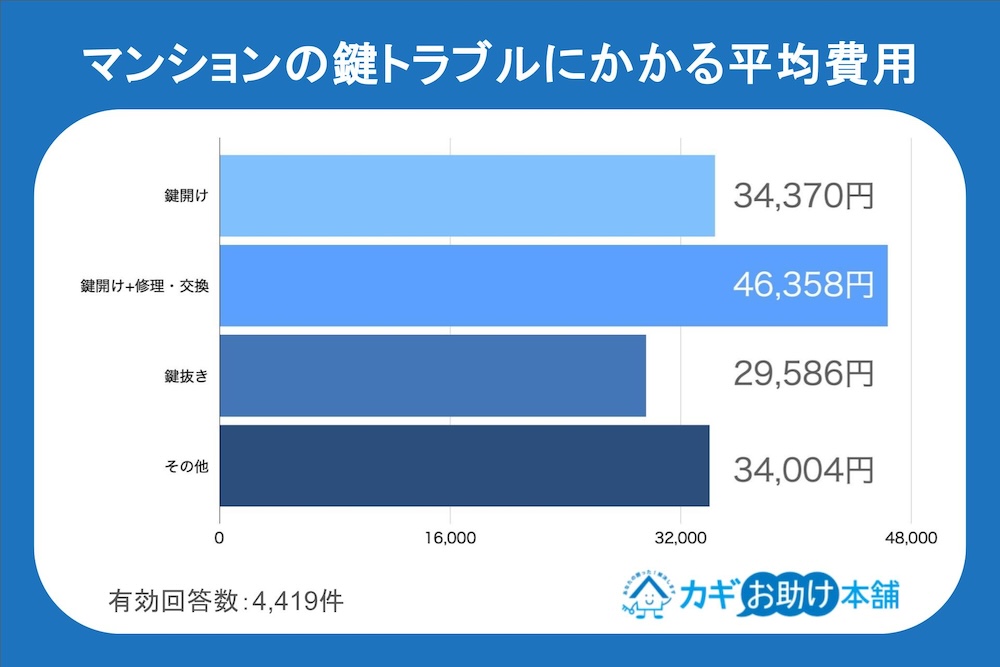 マンションの鍵トラブルにかかる平均費用グラフ
