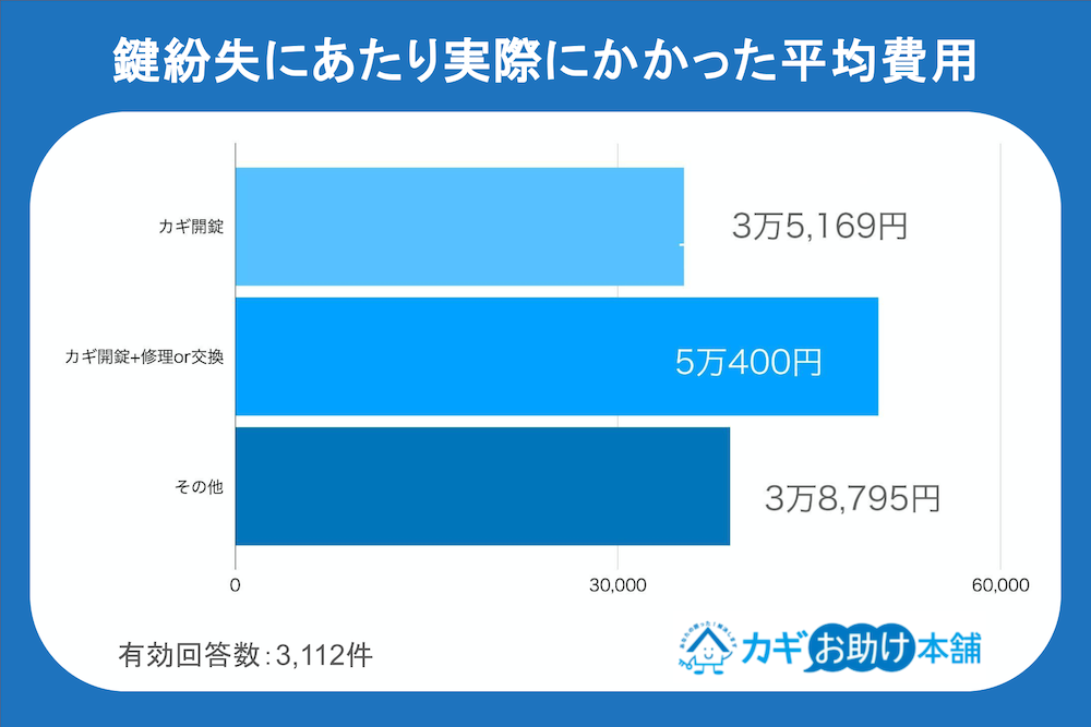 鍵トラブル(鍵交換・鍵開け)にかかる平均費用