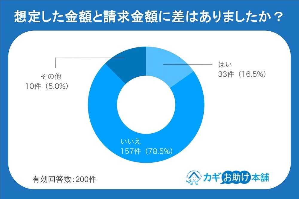想定した金額と請求金額に差はありましたか？